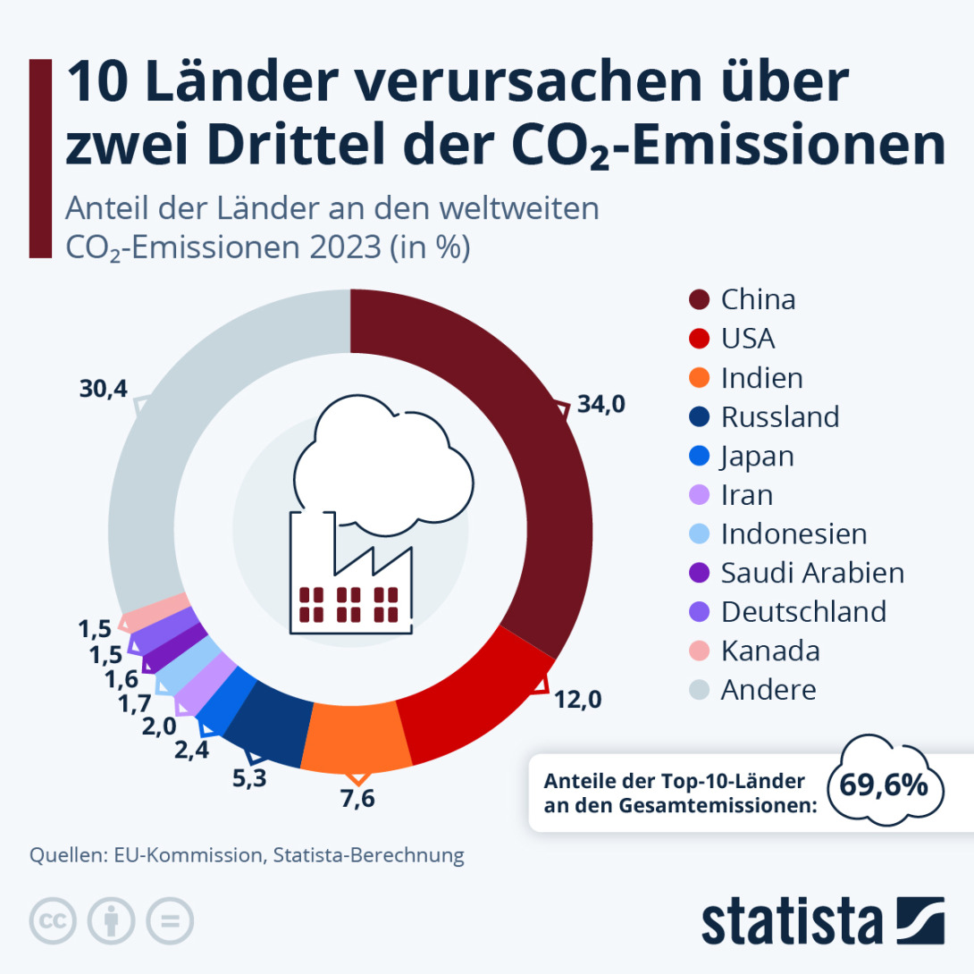 In einem Kreisdiagramm ist dargestellt, welche 10 Länder mit welchen Anteilen die höchsten C2-Emissionen weltweit verursachen.