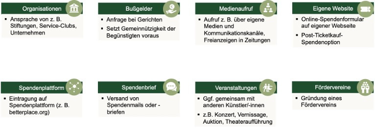 Dargestellt sind verschiedene Wege, um an Spenden zu gelangen: Organisationen, Bußgelder, Medienaufruf, eigene Webseite, Spendenplattform, Spendenbrief, Veranstaltungen, Fördervereine.