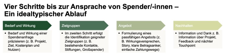 Die vier Schritte bis zur Ansprache von Spender*innen sind in einem Flusssdiagramm dargestellt: Bedarf und Wirkung, Zielgruppen, Angebot, Nachhalten.