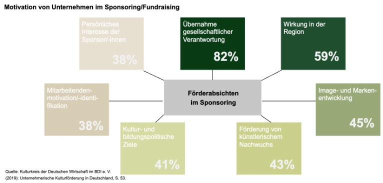 Verschiedene Förderabsichten seitens Unternehmen sind mit prozentualem Anteil dargestellt.