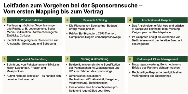 Das Vorgehen bei der Sponsorensuche ist in sechs Schritte unterteilt: Produkt-Definition, Research&Timing, Anschreben&Gespräch, Angebot&Verhandlung, Vertrag&Umsetzung, Follow-up&Client Management