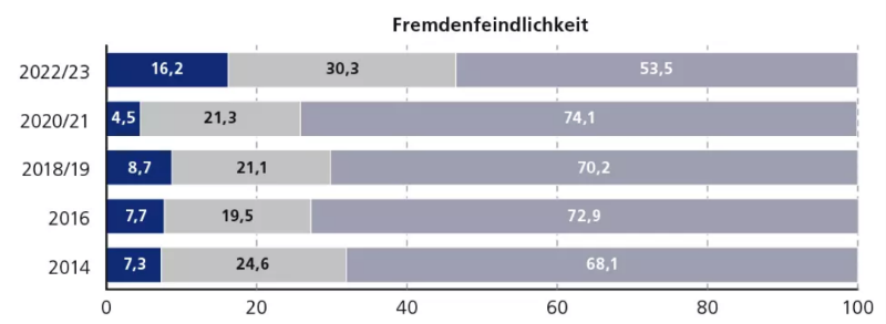 The development of right-wing extremist attitudes in Germany from 2014 to 2022/23 is shown in a bar chart.